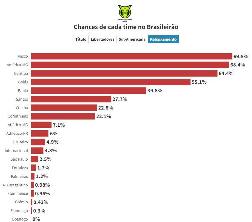 Chances de queda de cada time no Brasileiro