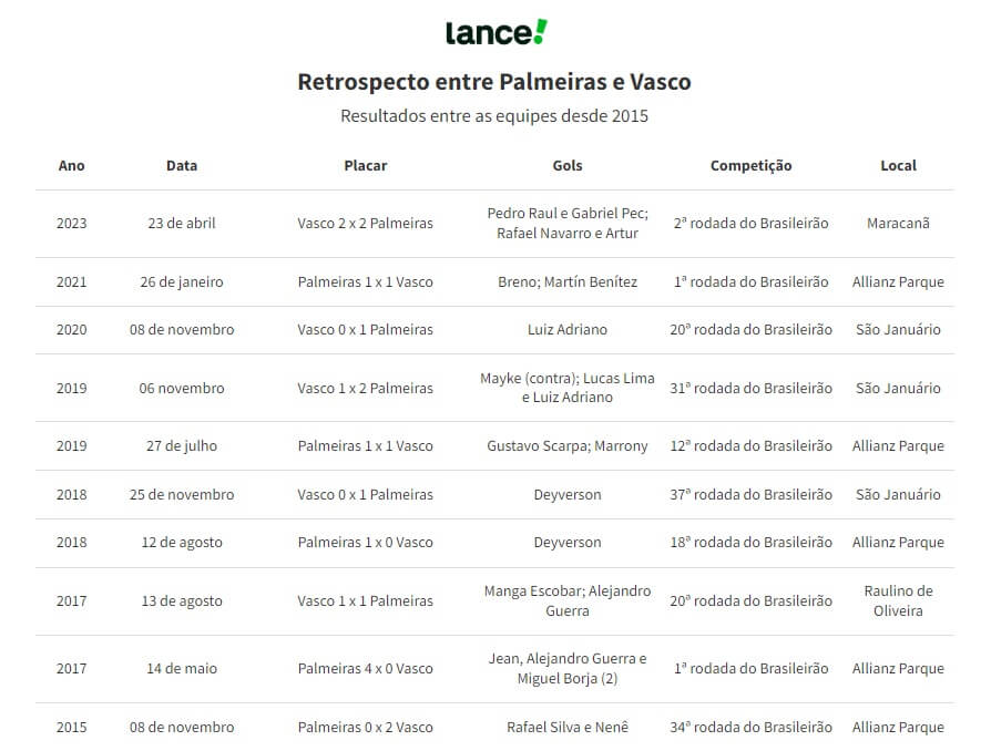 Retrospecto entre Vasco x Palmeiras desde 2015