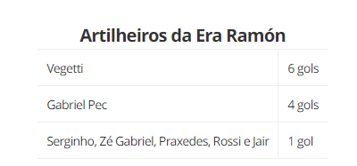 Jogadores artilheiros do Vasco com Ramón Díaz