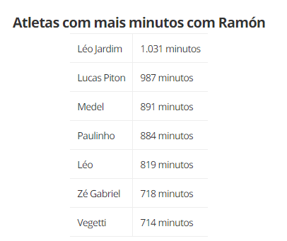 Jogadores do Vasco com mais minutagem com Ramón Díaz