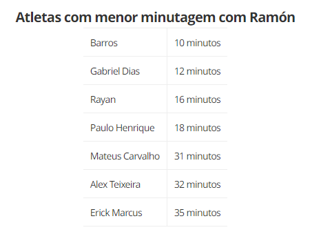 Atletas do Vasco com menor minutagem com Ramón Díaz