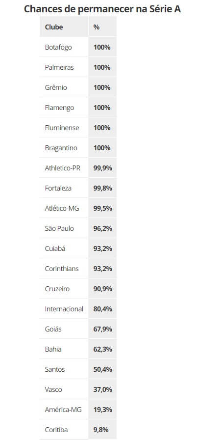 Chances dos clubes permanecerem na Série A