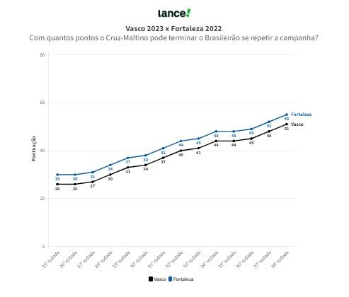 Comparativo entre as campanhas de Vasco e Fortaleza