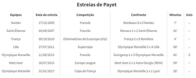 Estreias de Dimitri Payet na carreira