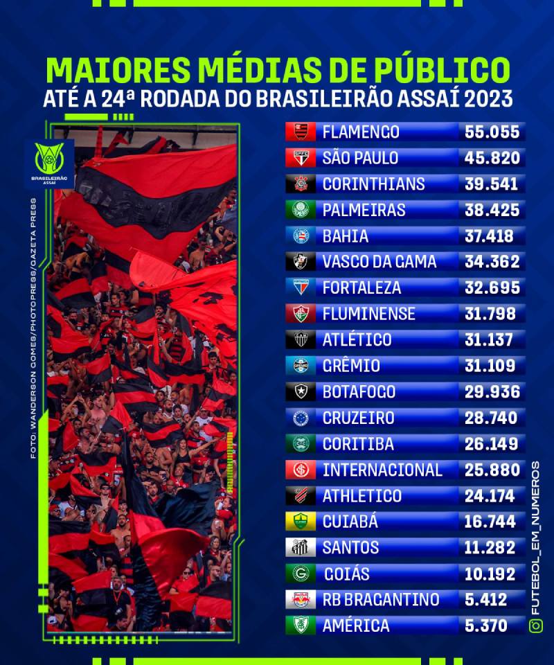 Maiores médias de público até a 24ª rodada do Campeonato Brasileiro