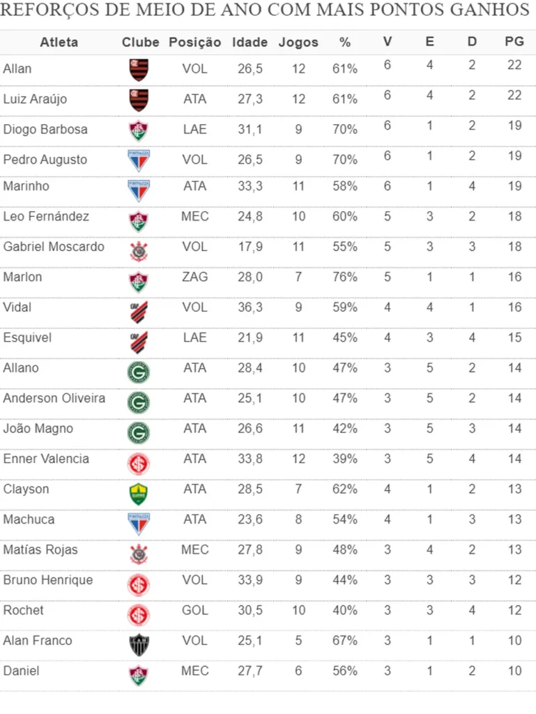 Reforços de meio de ano com mais pontos por suas equipes