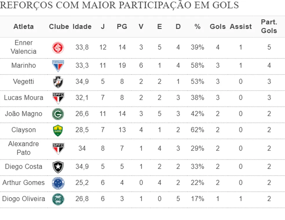 J: Jogos; PG: Pontos ganhos; V: Vitória; E: Empate; D: Derrota; %: Percentual de pontos ganhos; Assist: Assistências; Part. Gols: Participação direta em gols somando gols e assistências 