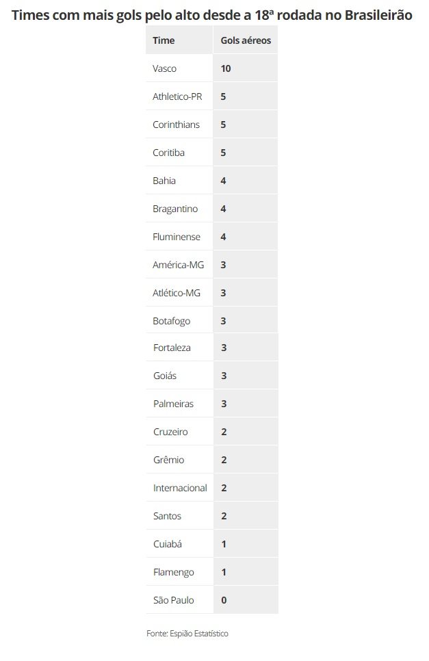 Times com mais gols pelo alto no Brasileiro desde a 18ª rodada