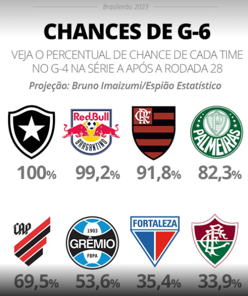 Chances de G6 do Campeonato Brasileiro