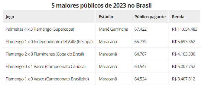 Maiores públicos do Brasil em 2023
