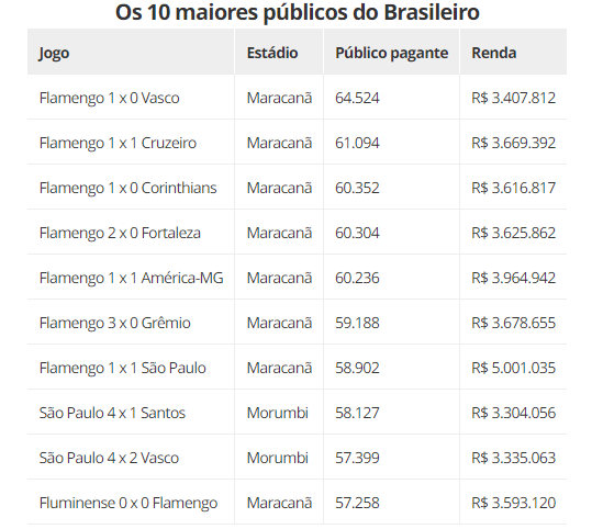 Os 10 maiores públicos do Brasileiro