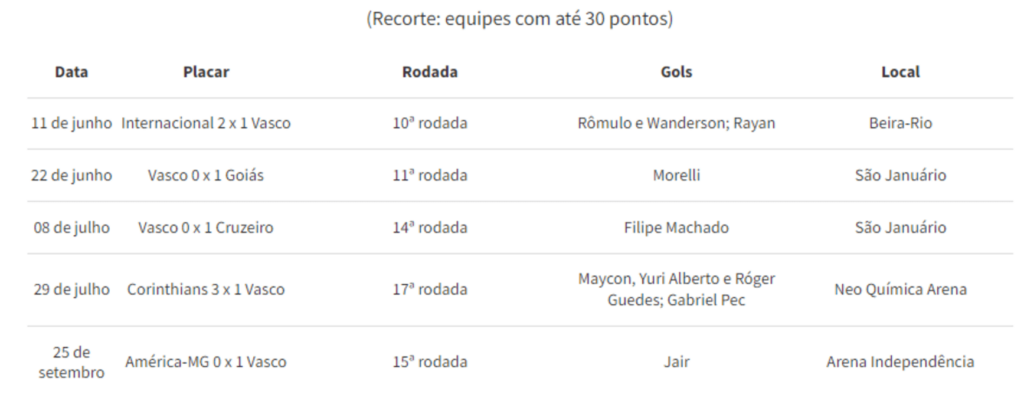 Resultados do Vasco contra times que ainda têm chance de rebaixamento