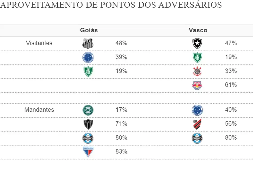 Aproveitamento de pontos dos adversários de Vasco e Goiás 