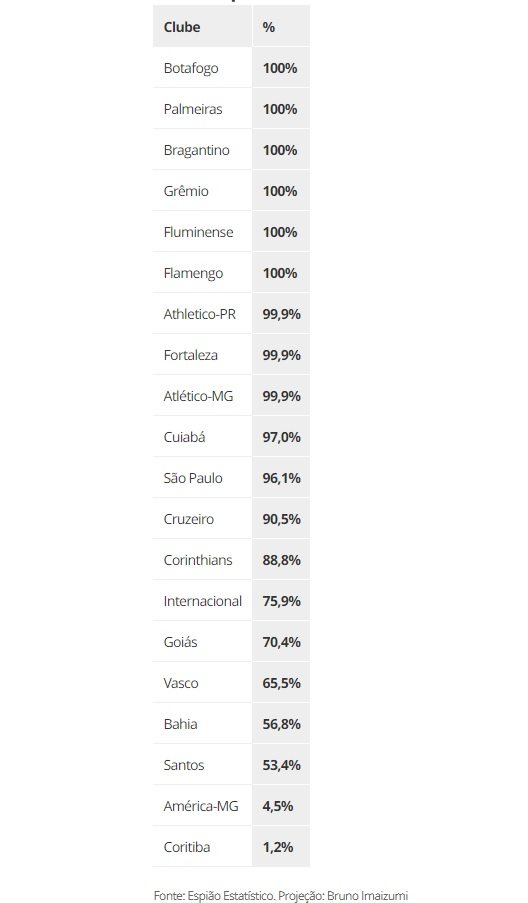 Classificação do returno: liderança passa ao Bragantino; Flamengo é 4º, e  Vasco, 5º antes do clássico, espião estatístico