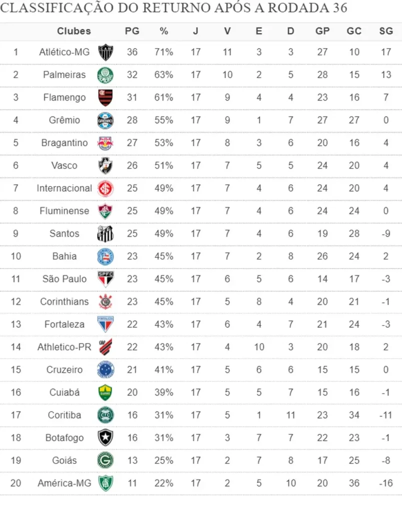 Classificação do returno após rodada 36ª