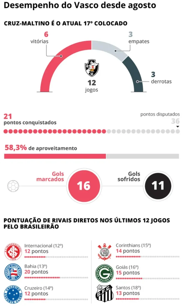 Desempenho do Vasco no mês de agosto