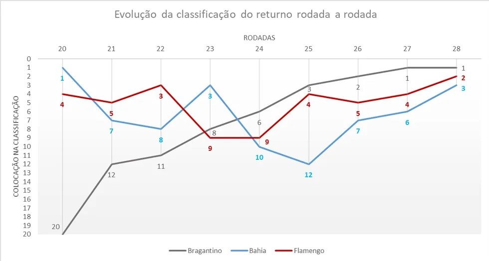 Evolução da classificação do 2º turno rodada a rodada