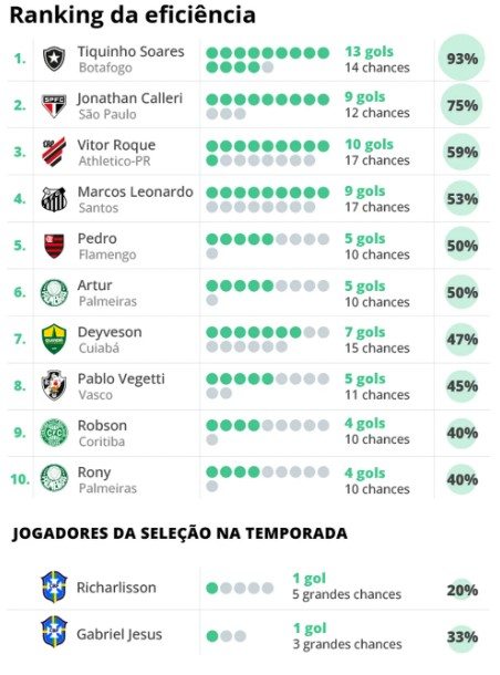Jogadores mais eficientes do Brasileirão