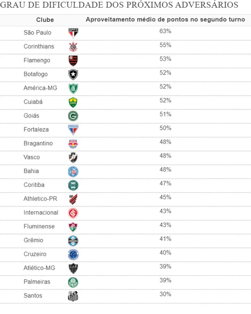 Tabela com grau de dificuldade dos adversários 