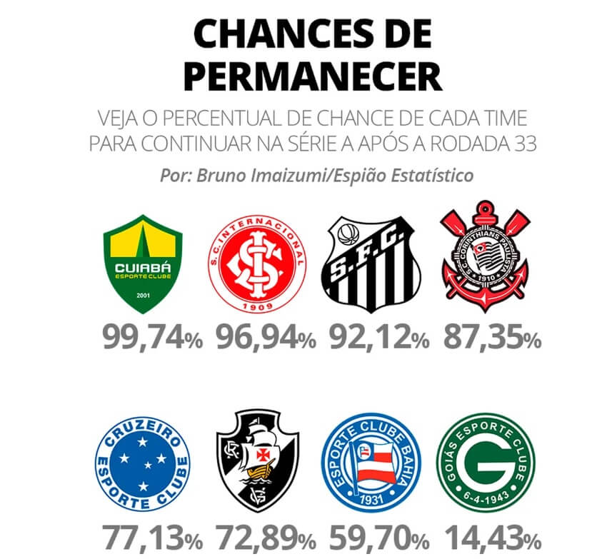 Times com chances de ficar na Série A