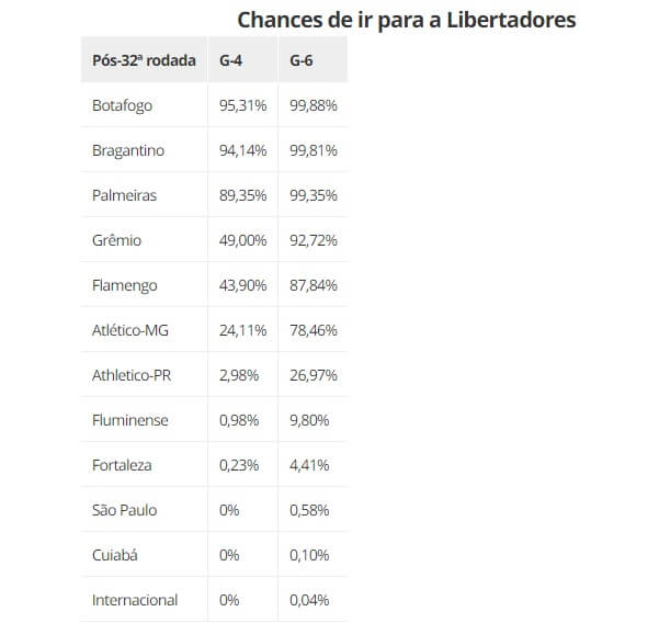 Chances de Libertadores após a 32ª rodada