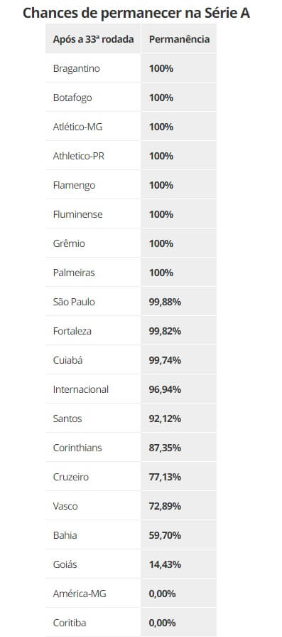 Internacional tem 76% de chances de permanecer na Série A em 2024, espião  estatístico