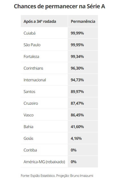 Chances de times permanecer na Série A após 34ª rodada