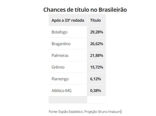 Times com chances de título no Brasileiro