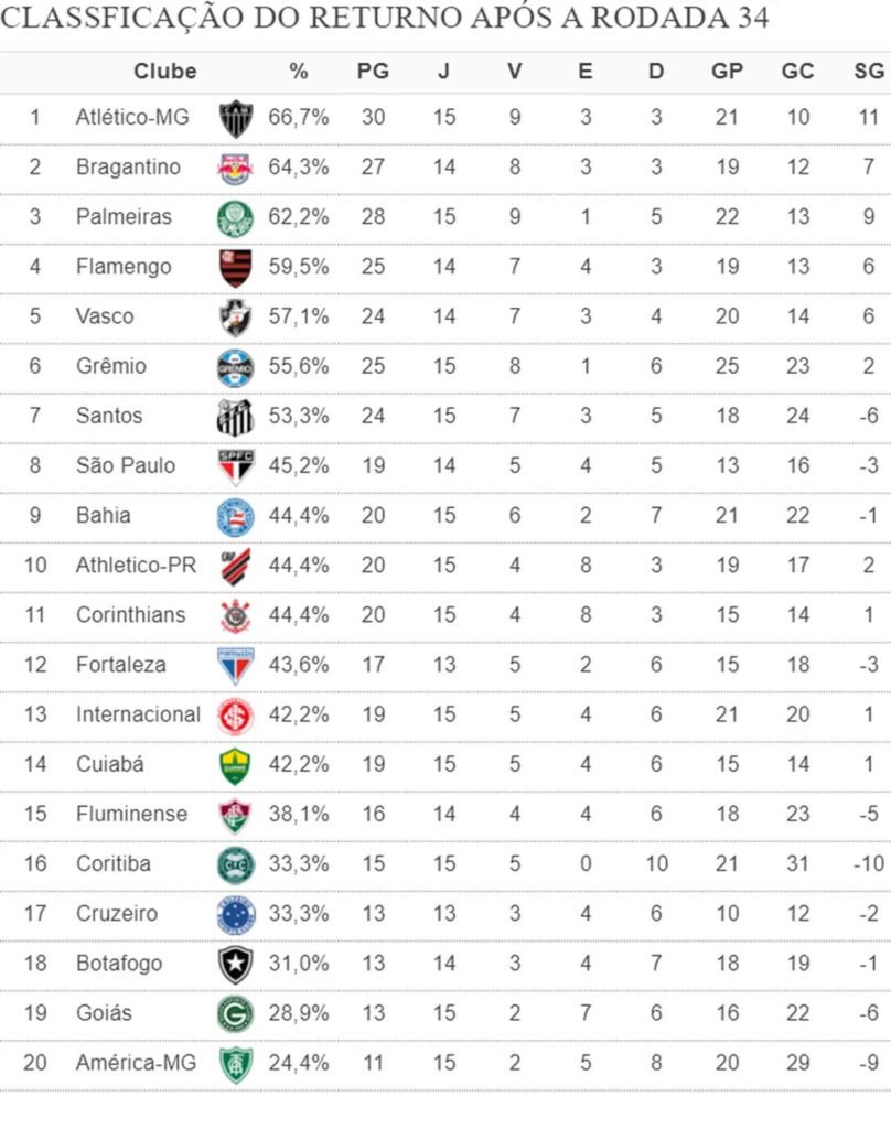 Classificação do Brasileiro 2023 até a 34ª rodada