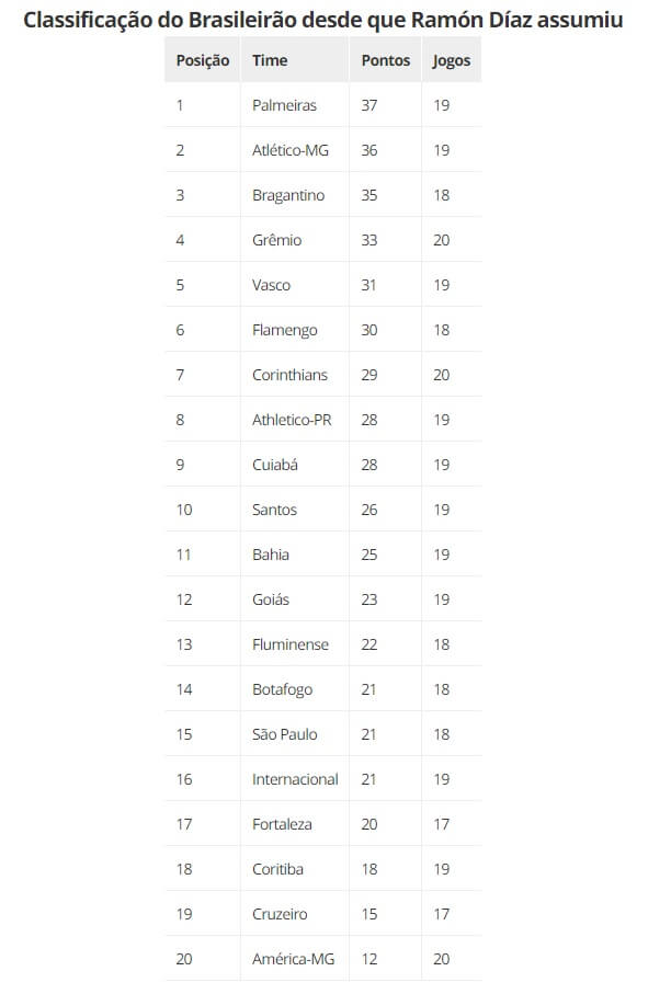 Classificação do Vasco no returno do Brasileiro 