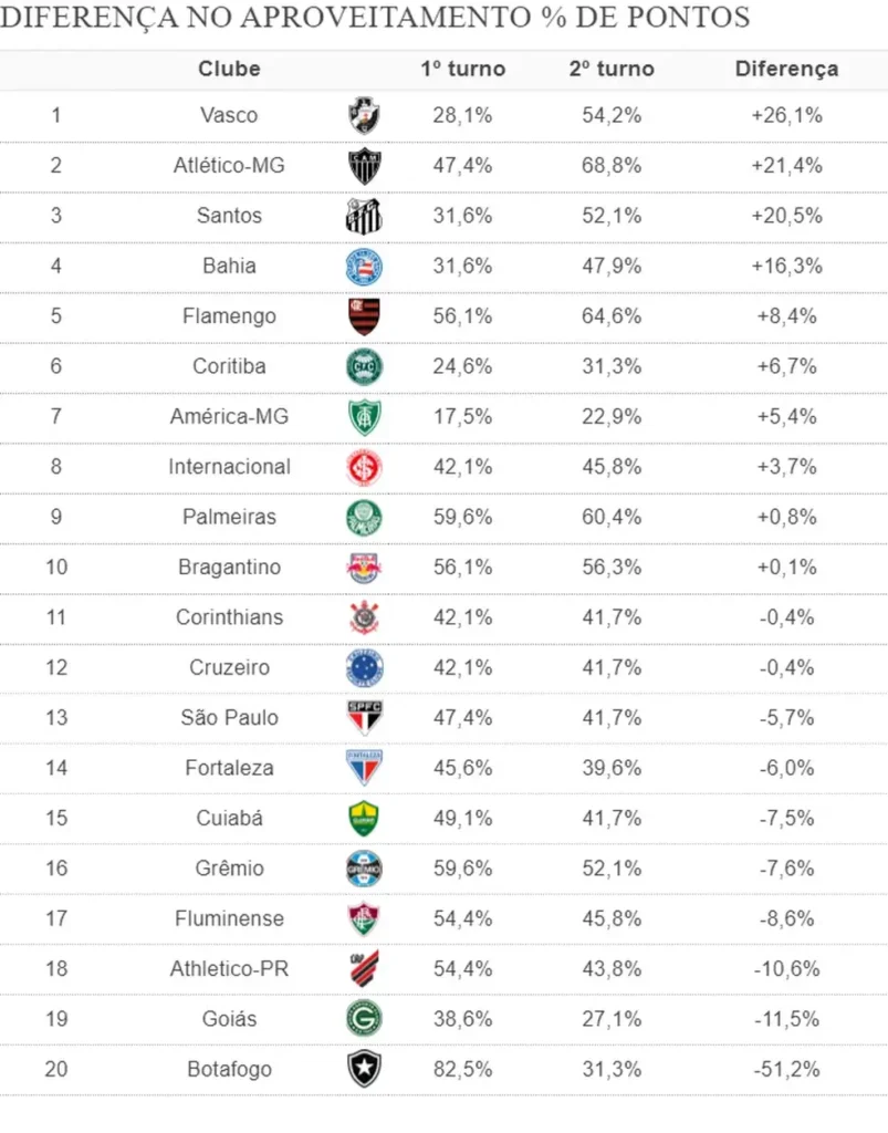 Diferença de aproveitamento de pontos no turno e no returno