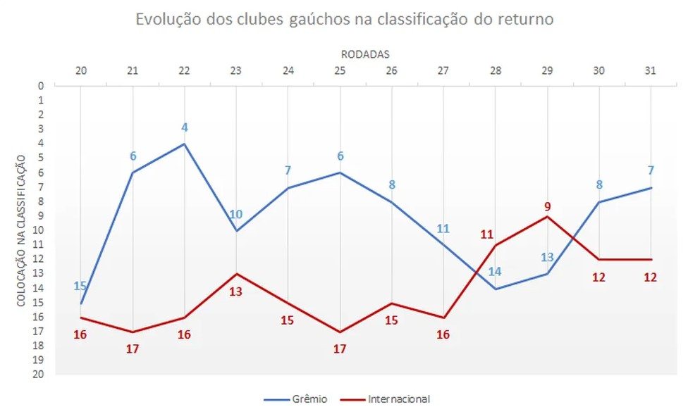 Evolução dos gaúchos no returno do Brasileiro