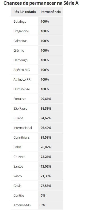 Chances de rebaixamento após a 32ª rodada