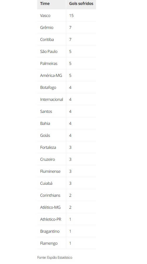 Gols sofridos após os 40 minutos do 1º tempo