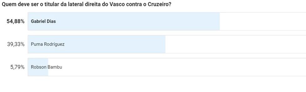Torcida do Vasco prefere Gabriel Dias na vaga de Paulo Henrique contra o Cruzeiro