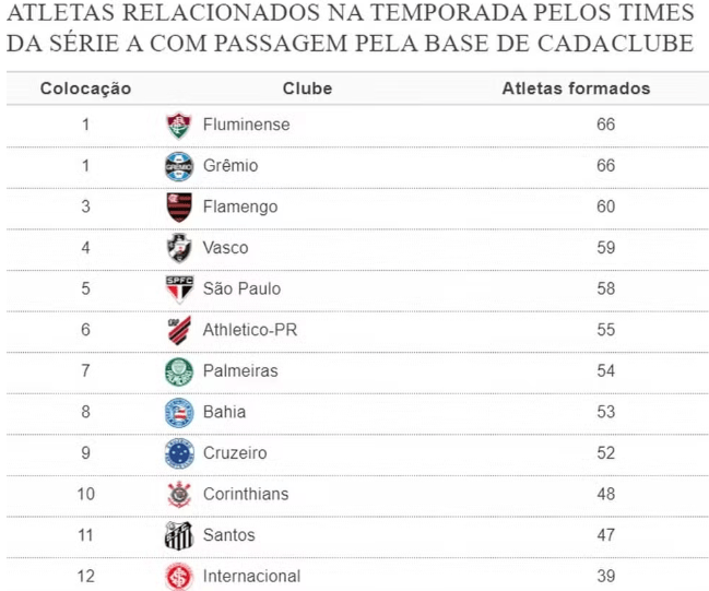 Atletas relacionados pela Série A na temporada 2023 com passagem pela categoria de base de cada clube