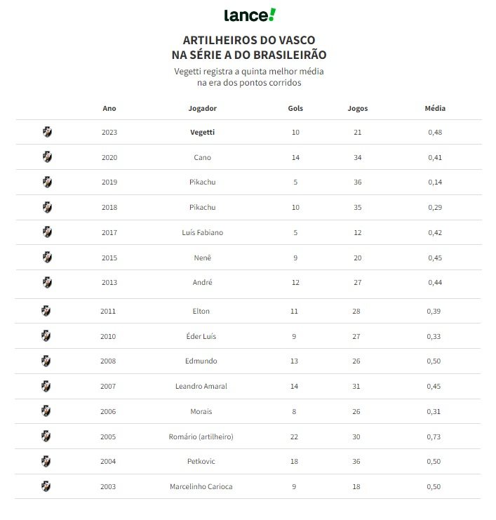 Artilheiros do Vasco na Série A do Brasileiro