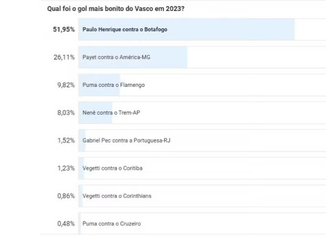 Enquete de gol mais bonito do Vasco em 2023 