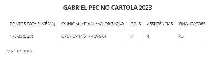 Gabriel Pec no Cartola 2023