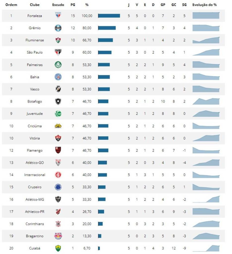 Classificação do returno do Brasileiro após a rodada 24