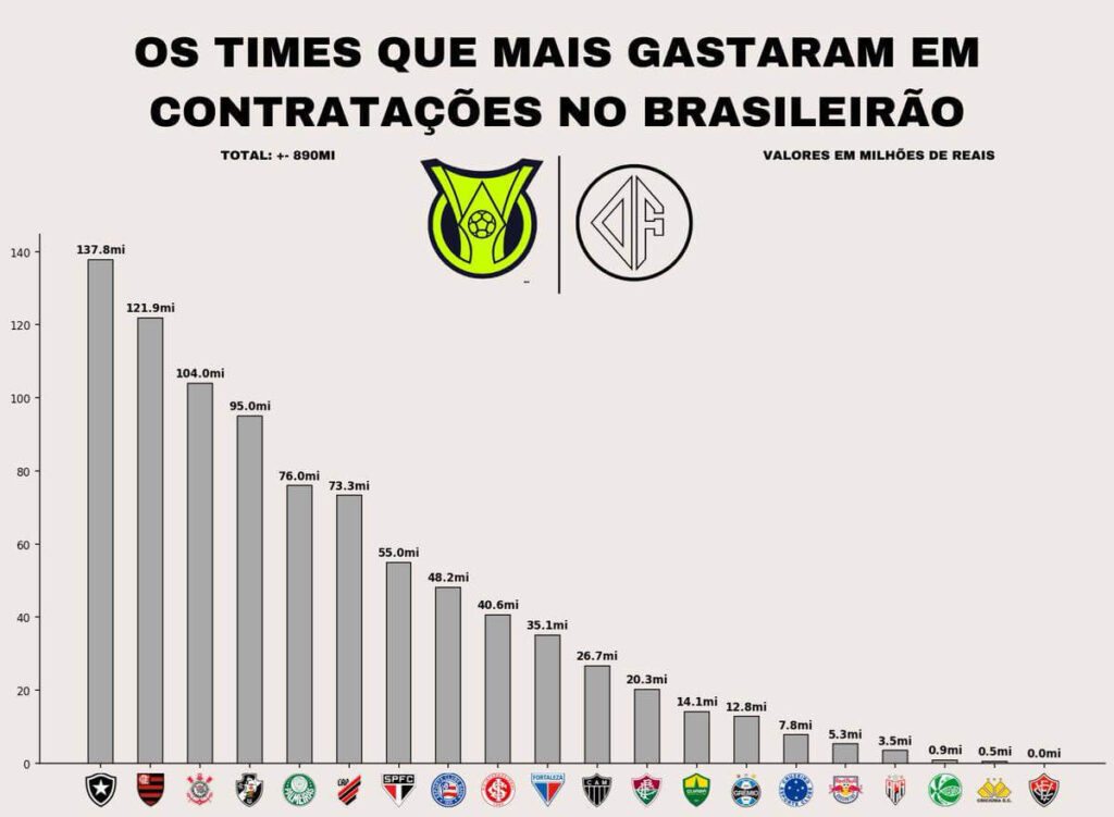 Clubes que mais gastaram com reforços na atual janela 