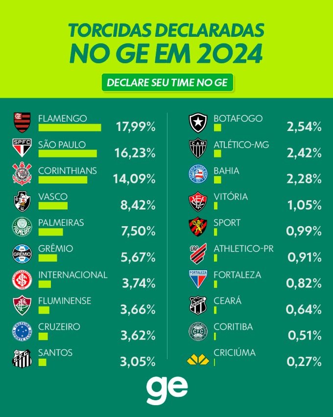 Ranking de torcida declarada do GE