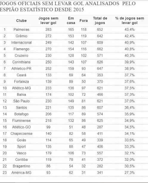 Jogos oficiais sem levar gol desde 2015