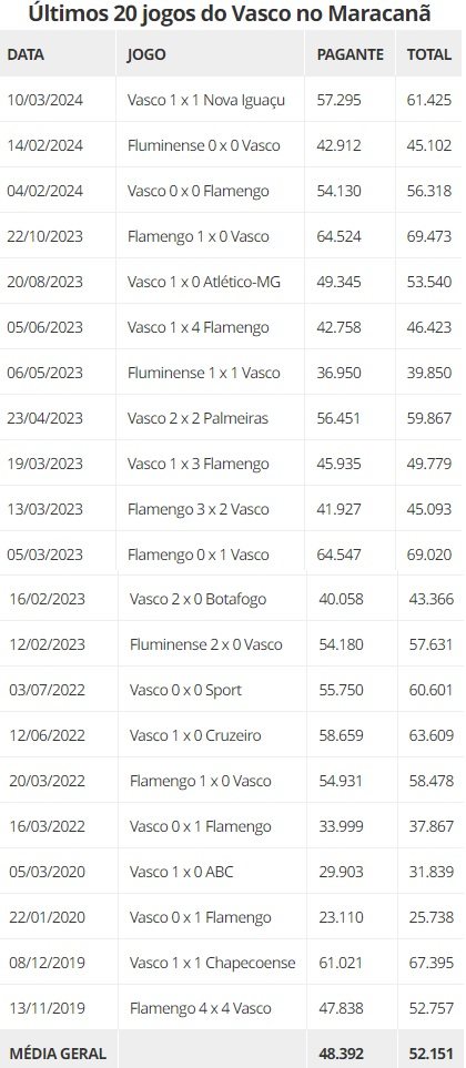 Lista dos últimos 20 jogos do Vasco no Maracanã