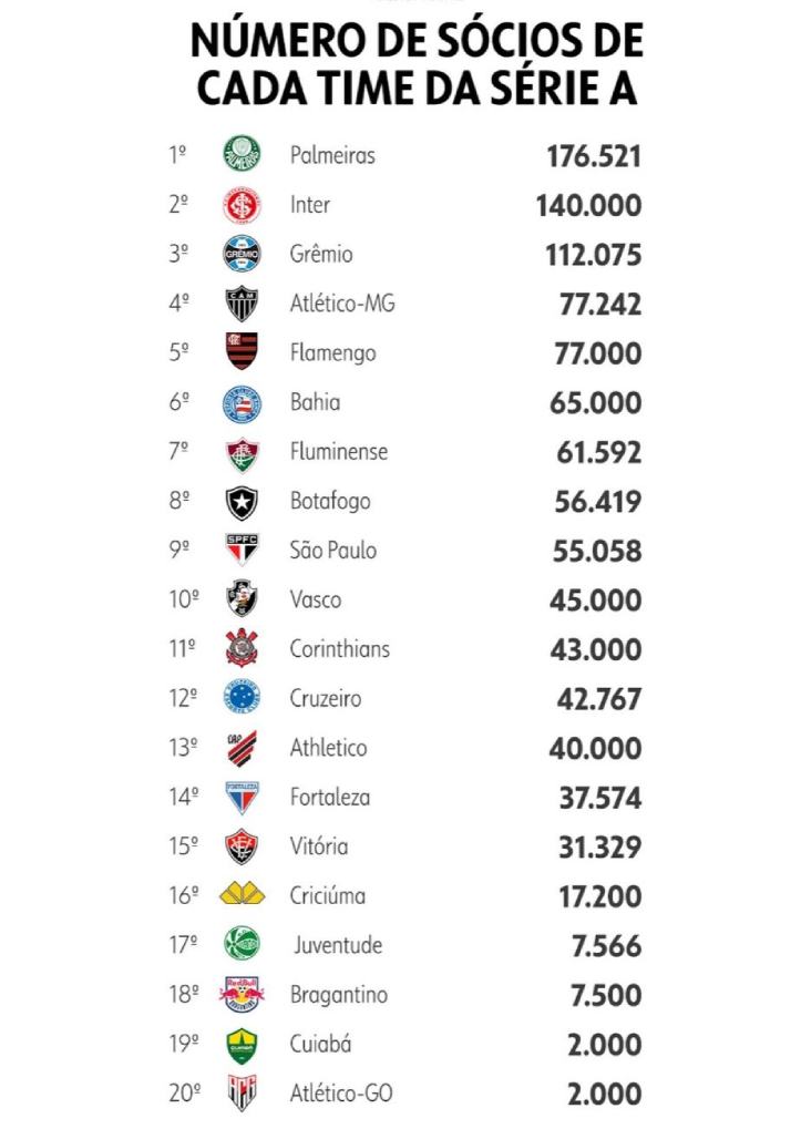 Vasco é apenas o 10º clube da Série A com mais sócios