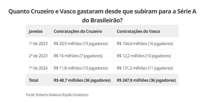 Investimentos de Vasco e Cruzeiro desde 2023