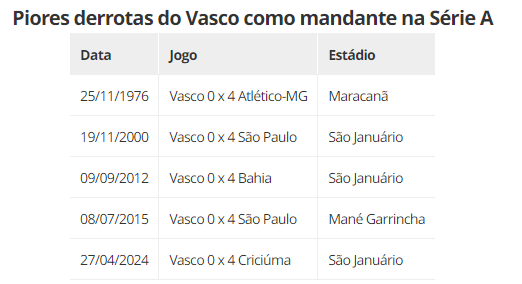 Piores derrotas do Vasco em casa na Série A