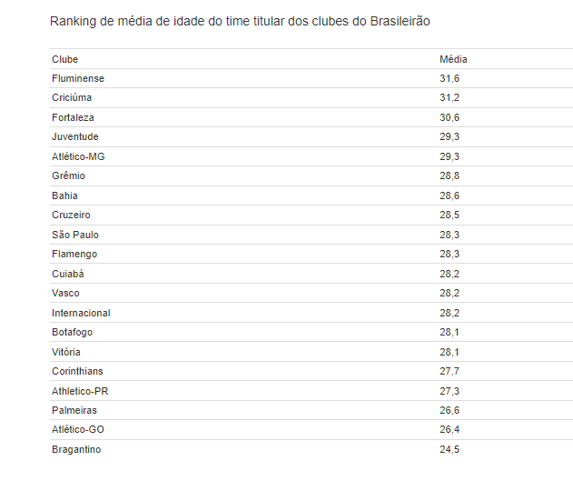 Ranking de média de idade do time titular dos clubes do Brasileirão