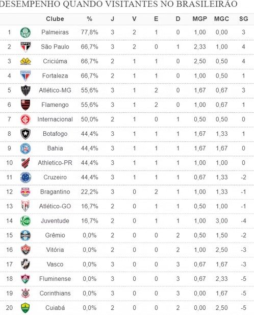 Desempenho dos clubes como visitante no Brasileirão