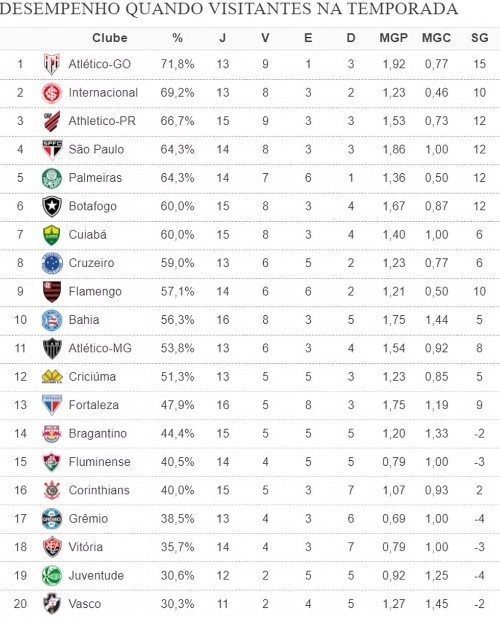 Desempenho dos clubes da Série A em 2024